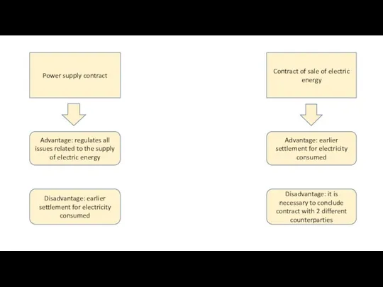 Power supply contract Contract of sale of electric energy Advantage: regulates