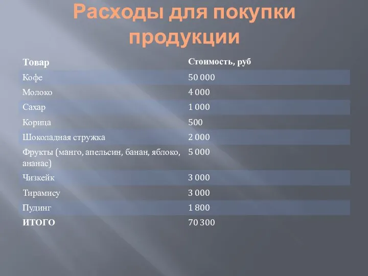 Расходы для покупки продукции