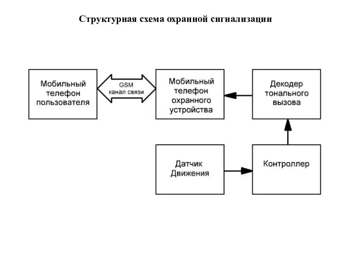 Структурная схема охранной сигнализации