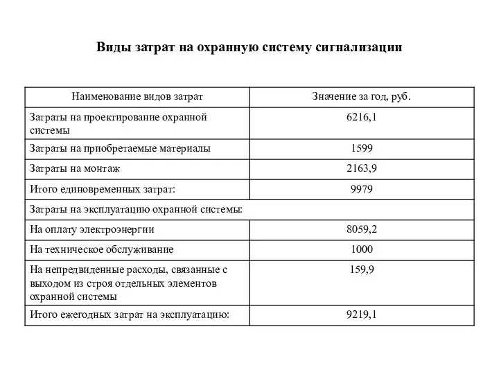 Виды затрат на охранную систему сигнализации