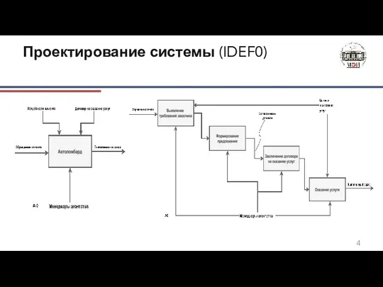 Проектирование системы (IDEF0)