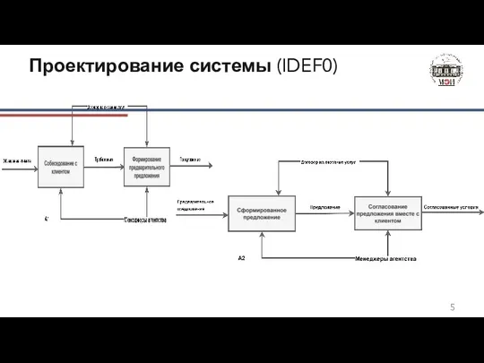 Проектирование системы (IDEF0)