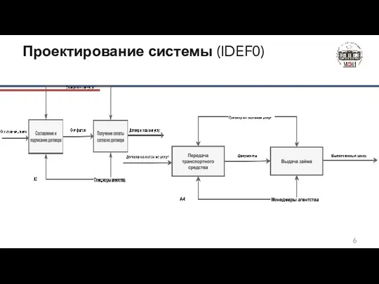 Проектирование системы (IDEF0)