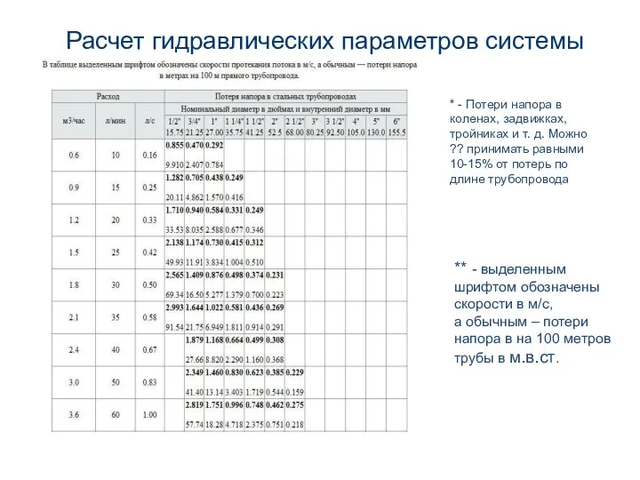 Расчет гидравлических параметров системы ** - выделенным шрифтом обозначены скорости в