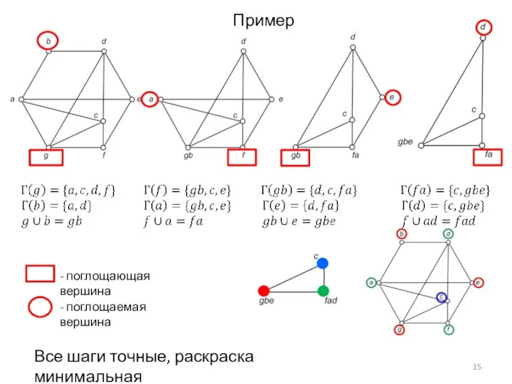 - поглощающая вершина - поглощаемая вершина Пример Все шаги точные, раскраска минимальная