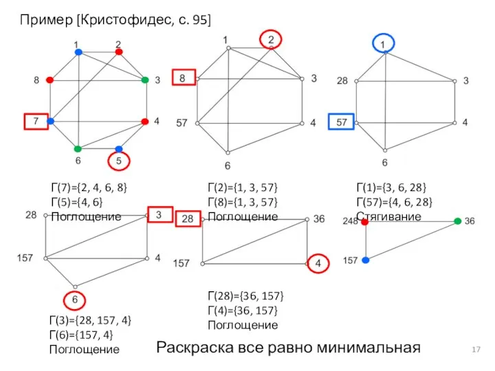 Г(7)={2, 4, 6, 8} Г(5)={4, 6} Поглощение Г(2)={1, 3, 57} Г(8)={1,