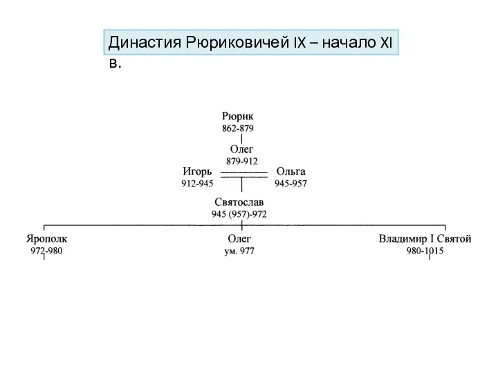 Династия Рюриковичей IX – начало XI в.