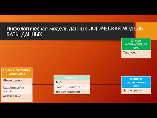 Инфологическая модель данных ЛОГИЧЕСКАЯ МОДЕЛЬ БАЗЫ ДАННЫХ