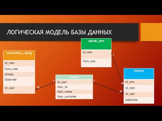 ЛОГИЧЕСКАЯ МОДЕЛЬ БАЗЫ ДАННЫХ 1 1 1 M M M