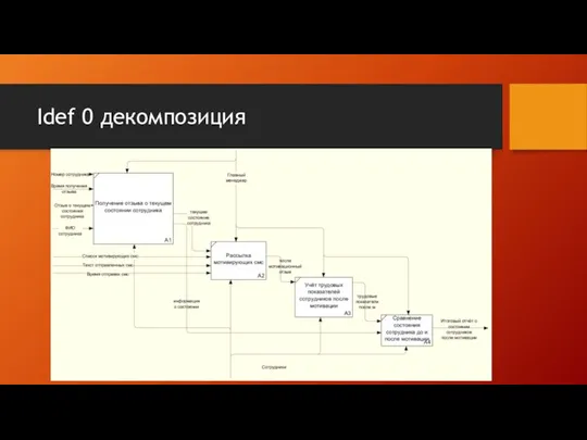 Idef 0 декомпозиция