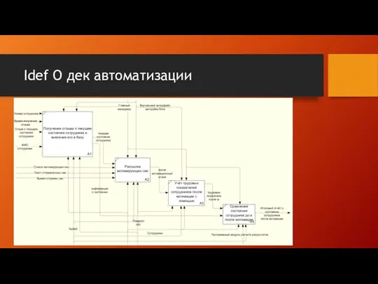 Idef O дек автоматизации