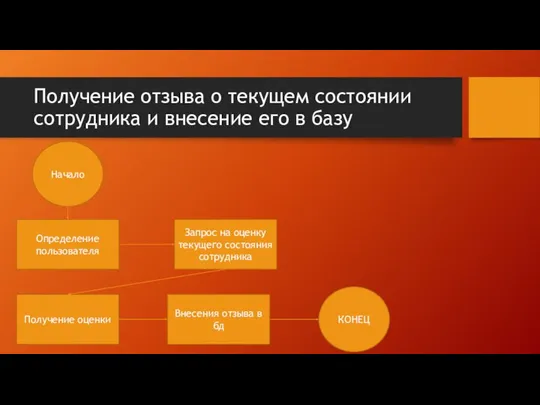 Получение отзыва о текущем состоянии сотрудника и внесение его в базу