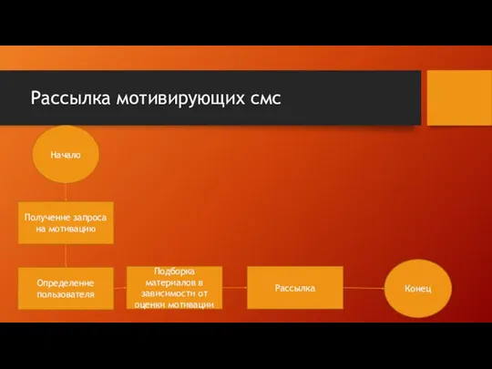 Рассылка мотивирующих смс Получение запроса на мотивацию Определение пользователя Начало Конец