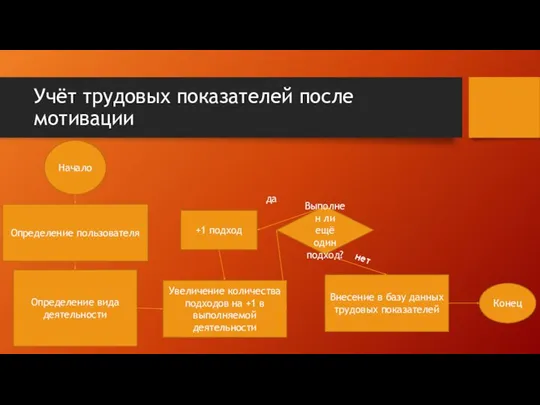 Учёт трудовых показателей после мотивации Определение пользователя Начало Определение вида деятельности