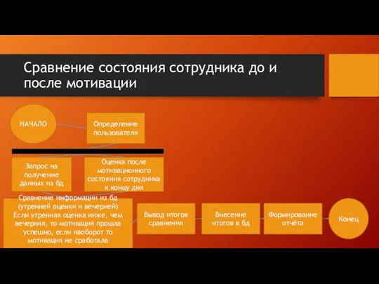 Сравнение состояния сотрудника до и после мотивации Запрос на получение данных