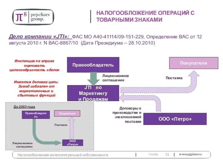 НАЛОГООБЛОЖЕНИЕ ОПЕРАЦИЙ С ТОВАРНЫМИ ЗНАКАМИ Налогообложение интеллектуальной собственности Правообладатель JTI по