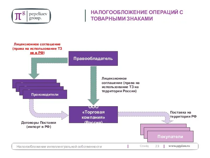 НАЛОГООБЛОЖЕНИЕ ОПЕРАЦИЙ С ТОВАРНЫМИ ЗНАКАМИ Налогообложение интеллектуальной собственности Правообладатель ООО «Торговая