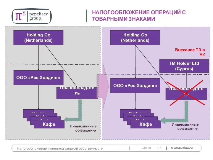 Правообладатель НАЛОГООБЛОЖЕНИЕ ОПЕРАЦИЙ С ТОВАРНЫМИ ЗНАКАМИ Налогообложение интеллектуальной собственности ООО «Рос