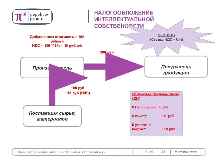 Налогообложение интеллектуальной собственности Производитель НАЛОГООБЛОЖЕНИЕ ИНТЕЛЛЕКТУАЛЬНОЙ СОБСТВЕННОСТИ Поставщик сырья, материалов Покупатель