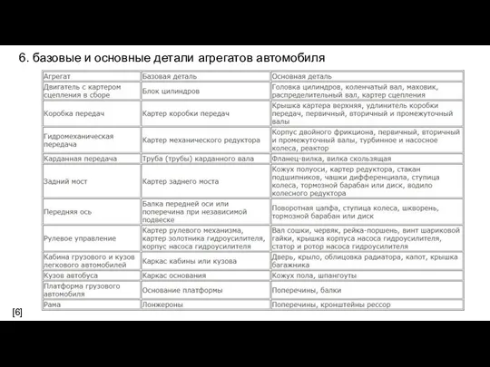 6. базовые и основные детали агрегатов автомобиля [6]