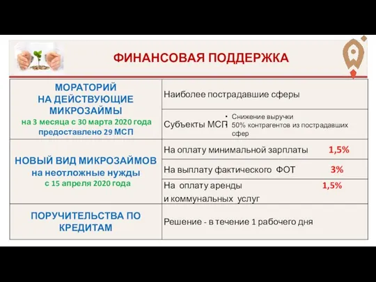 ФИНАНСОВАЯ ПОДДЕРЖКА Снижение выручки 50% контрагентов из пострадавших сфер