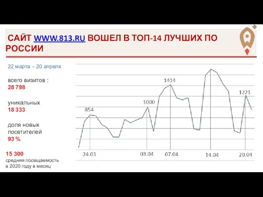 САЙТ WWW.813.RU ВОШЕЛ В ТОП-14 ЛУЧШИХ ПО РОССИИ 22 марта –