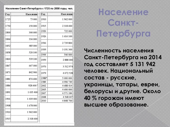 Население Санкт-Петербурга Численность населения Санкт-Петербурга на 2014 год составляет 5 131