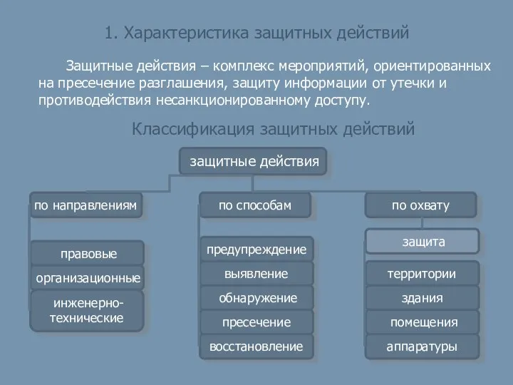 1. Характеристика защитных действий Защитные действия – комплекс мероприятий, ориентированных на