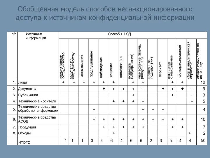 Обобщенная модель способов несанкционированного доступа к источникам конфиденциальной информации