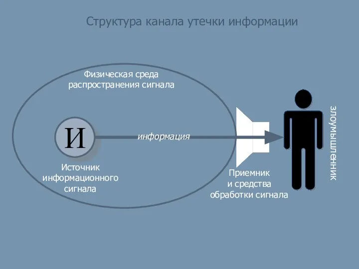 И злоумышленник Структура канала утечки информации Физическая среда распространения сигнала Источник