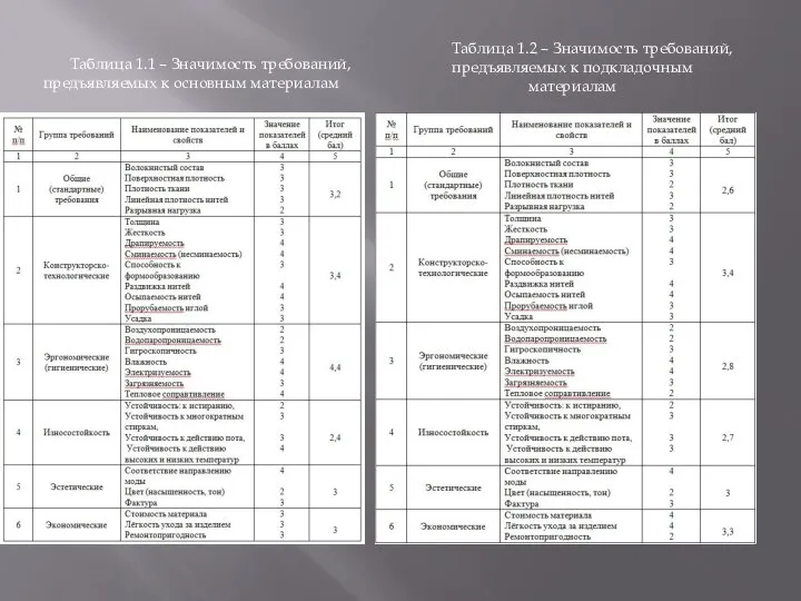 Таблица 1.1 – Значимость требований, предъявляемых к основным материалам Таблица 1.2