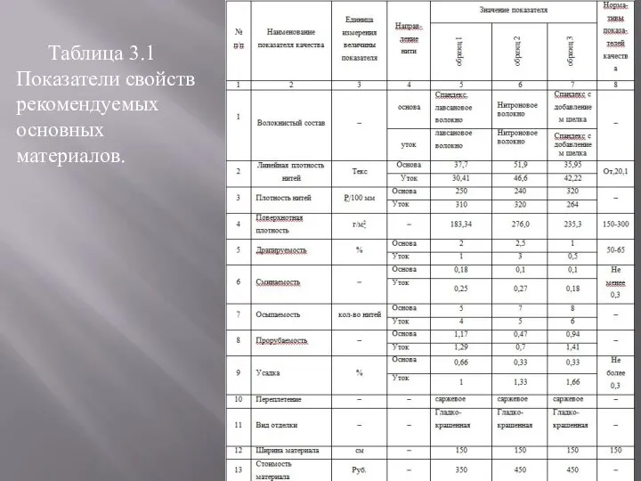 Таблица 3.1 Показатели свойств рекомендуемых основных материалов.