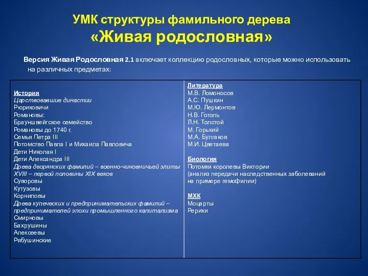 УМК структуры фамильного дерева «Живая родословная» Версия Живая Родословная 2.1 включает