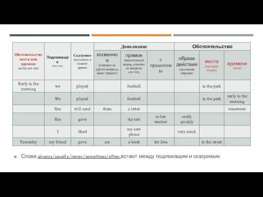 Слова always/usually/never/sometimes/often встают между подлежащим и сказуемым