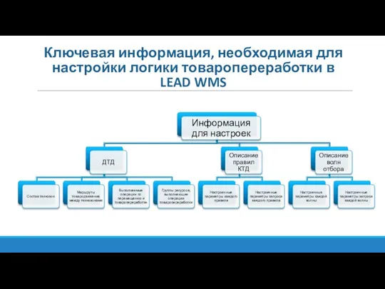 Ключевая информация, необходимая для настройки логики товаропереработки в LEAD WMS