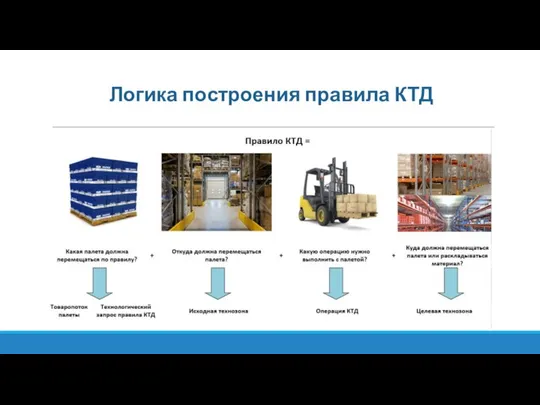 Логика построения правила КТД