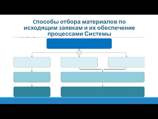 Cпособы отбора материалов по исходящим заявкам и их обеспечение процессами Системы