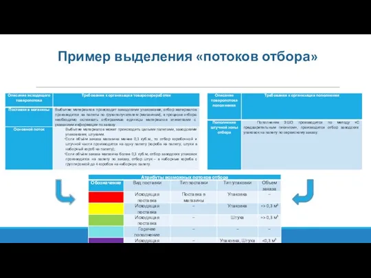 Пример выделения «потоков отбора»