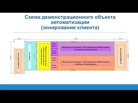 Схема демонстрационного объекта автоматизации (зонирование клиента)