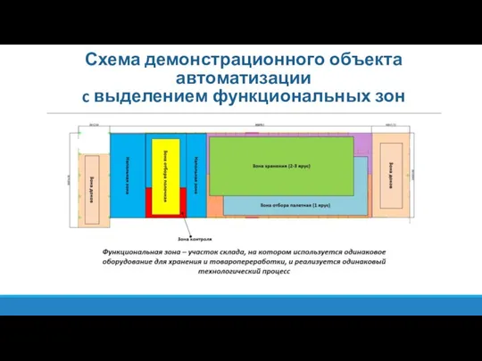 Схема демонстрационного объекта автоматизации c выделением функциональных зон