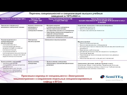 Перечень специальностей и специализаций высших учебных заведений в 1975-2022 гг. Произошел