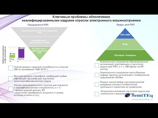 Ключевые проблемы обеспечения квалифицированными кадрами отрасли электронного машиностроения 280 млн. Штат