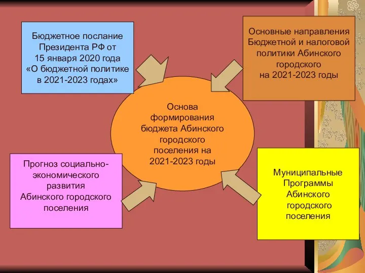 Основа формирования бюджета Абинского городского поселения на 2021-2023 годы Прогноз социально-