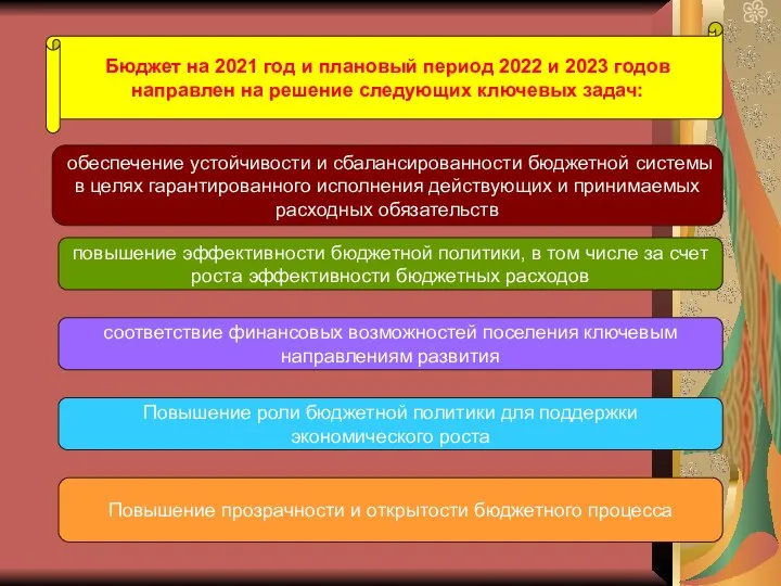 Бюджет на 2021 год и плановый период 2022 и 2023 годов