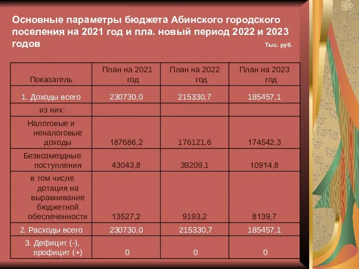 Основные параметры бюджета Абинского городского поселения на 2021 год и пла.