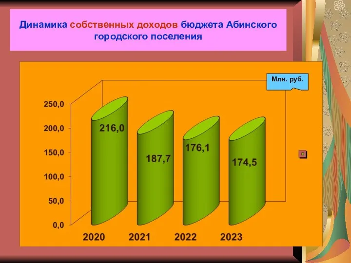 Динамика собственных доходов бюджета Абинского городского поселения Млн. руб.