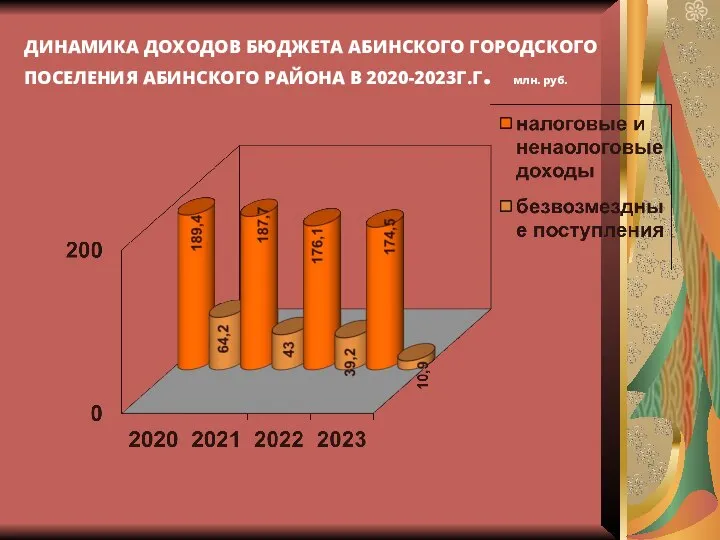 ДИНАМИКА ДОХОДОВ БЮДЖЕТА АБИНСКОГО ГОРОДСКОГО ПОСЕЛЕНИЯ АБИНСКОГО РАЙОНА В 2020-2023Г.Г. млн. руб.