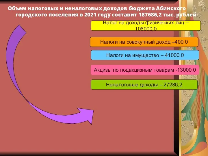 Объем налоговых и неналоговых доходов бюджета Абинского городского поселения в 2021