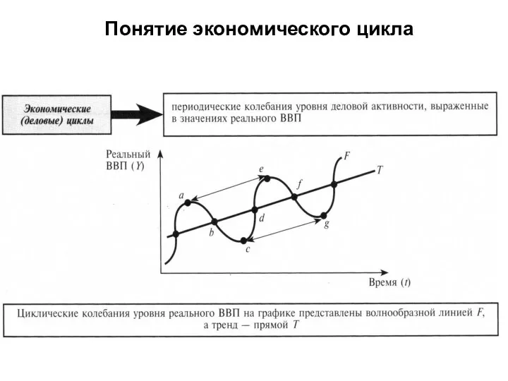 Понятие экономического цикла