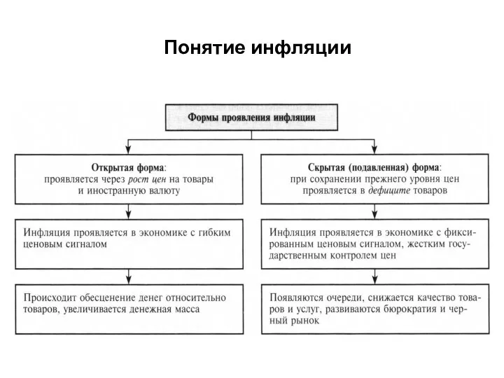 Понятие инфляции